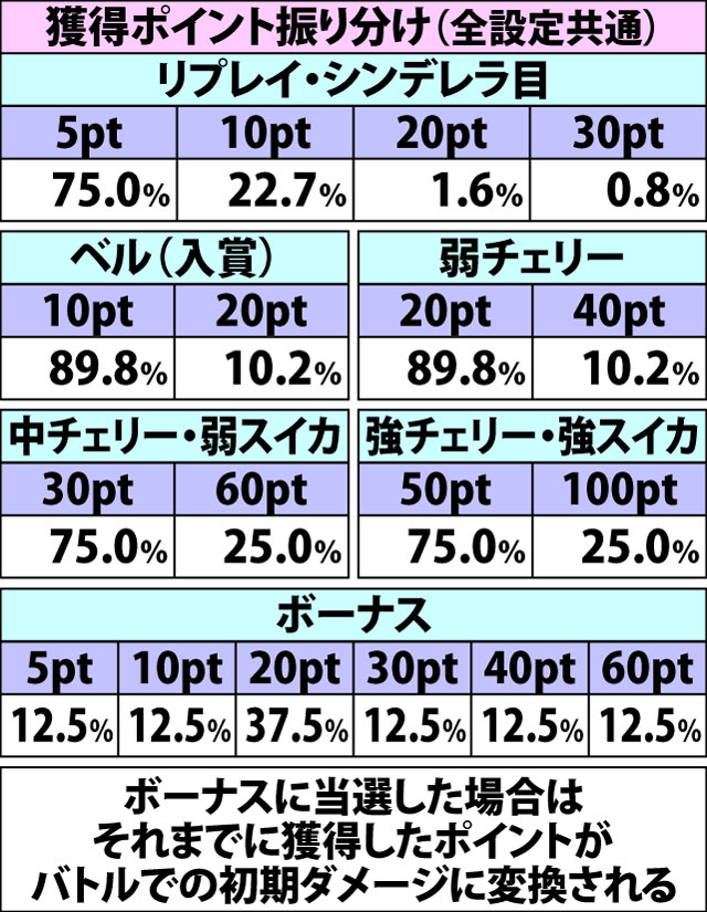 5.6.1 チャンスゾーン中・各種抽選値(2ページ目)