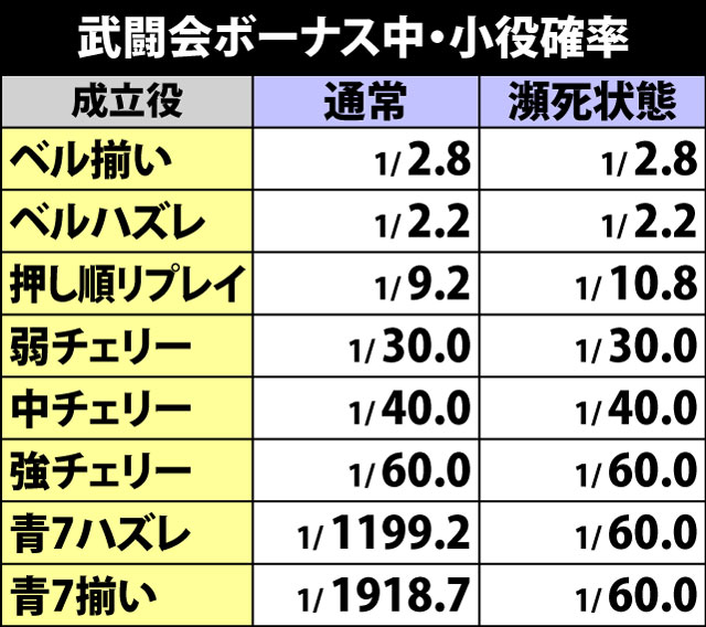 6.1.1 ボーナス中・小役確率