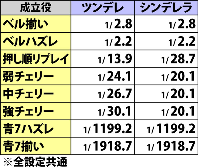 6.1.1 ボーナス中・小役確率