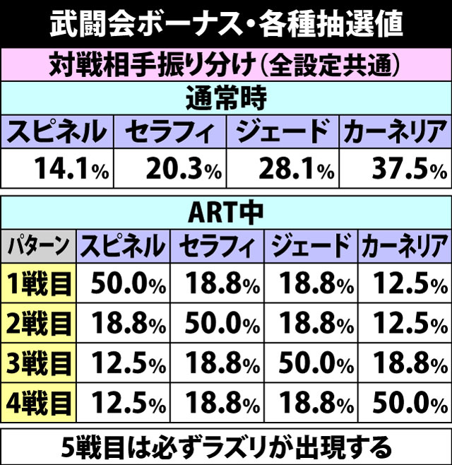 6.3.1 武闘会ボーナス・各種抽選値