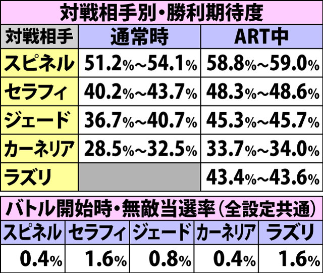 6.3.1 武闘会ボーナス・各種抽選値
