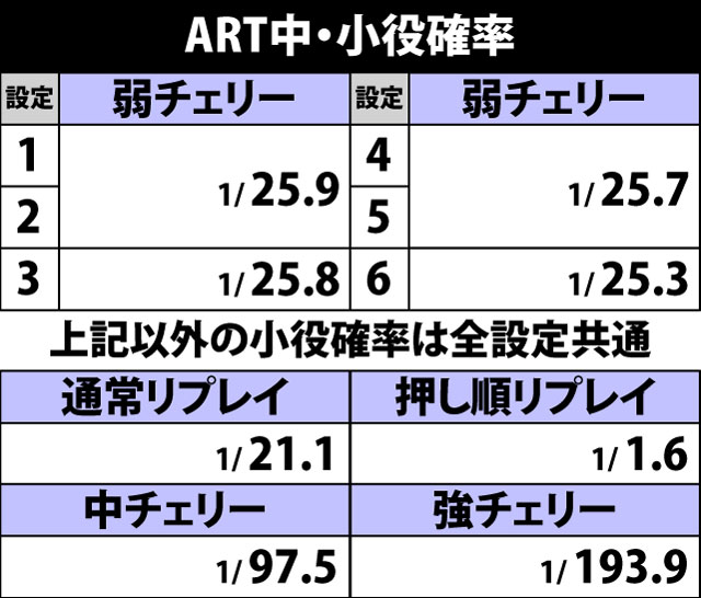 7.1.1 ART中・小役確率