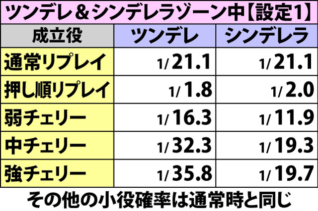 7.1.1 ART中・小役確率