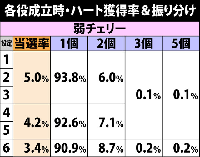 7.3.1 各役成立時・ハート獲得率&振り分け