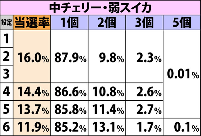 7.3.1 各役成立時・ハート獲得率&振り分け