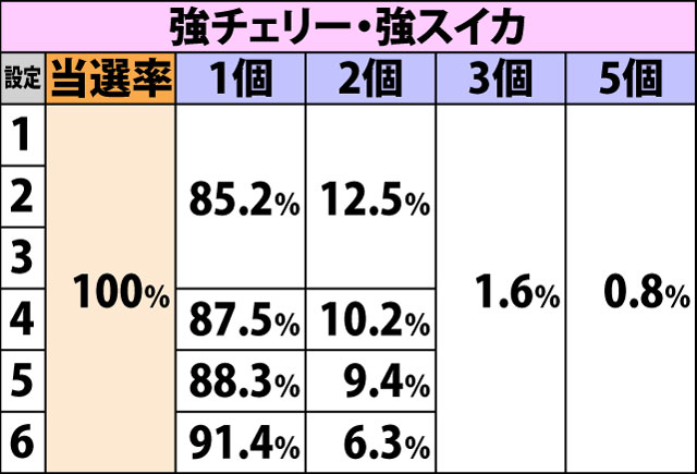7.2.1 各役成立時・ハート獲得率&振り分け(2ページ目)