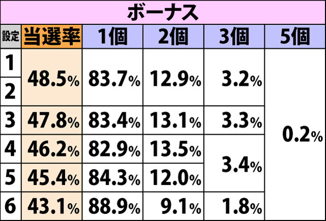 7.2.1 各役成立時・ハート獲得率&振り分け(2ページ目)