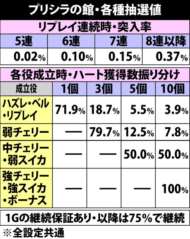 7.4.1 プリシラの館・各種抽選値
