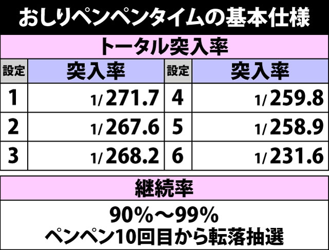 7.5.1 おしりペンペンタイム・各種抽選値