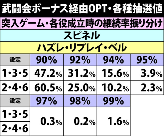 7.10.1 【武闘会ボーナス経由OPT】各種抽選値