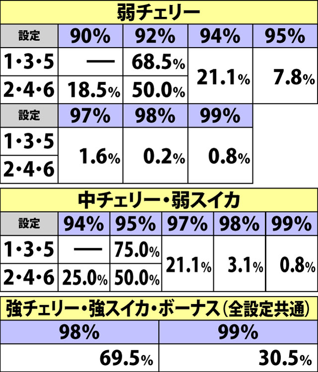 7.10.1 【武闘会ボーナス経由OPT】各種抽選値