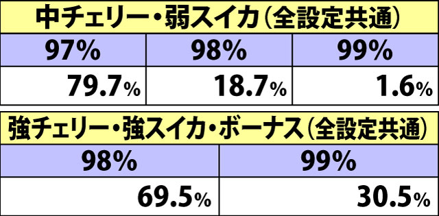7.9.1 【武闘会ボーナス経由OPT】各種抽選値(2ページ目)