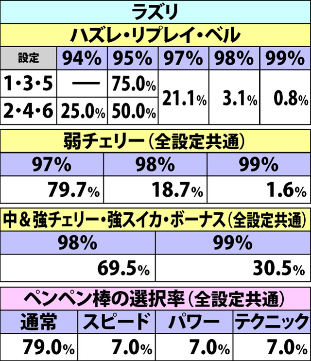 7.6.1 【武闘会ボーナス経由OPT】各種抽選値(5ページ目)