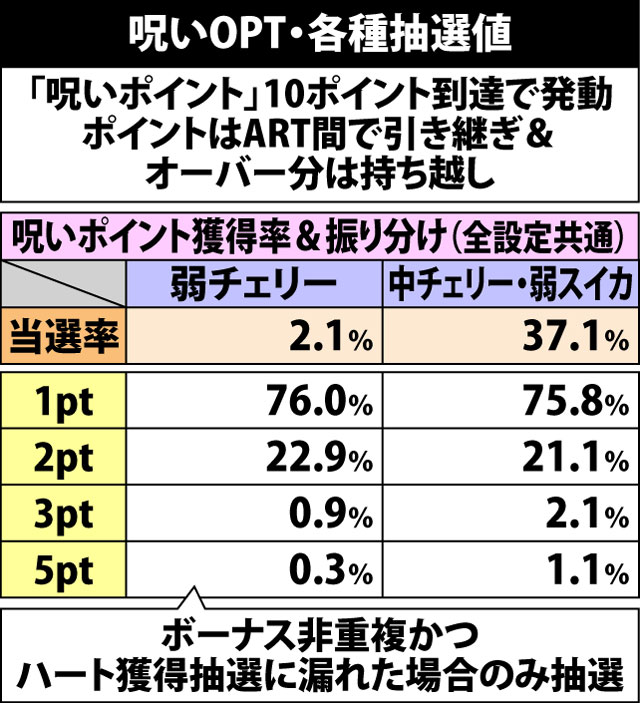 7.12.1 【呪いOPT】各種抽選値