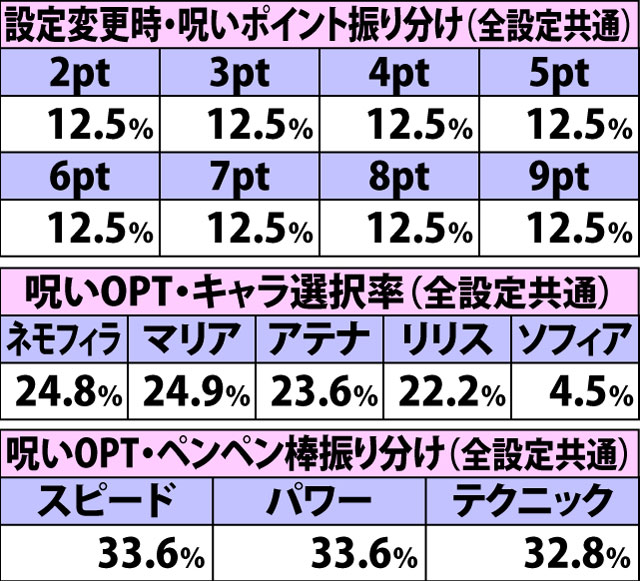 7.12.1 【呪いOPT】各種抽選値