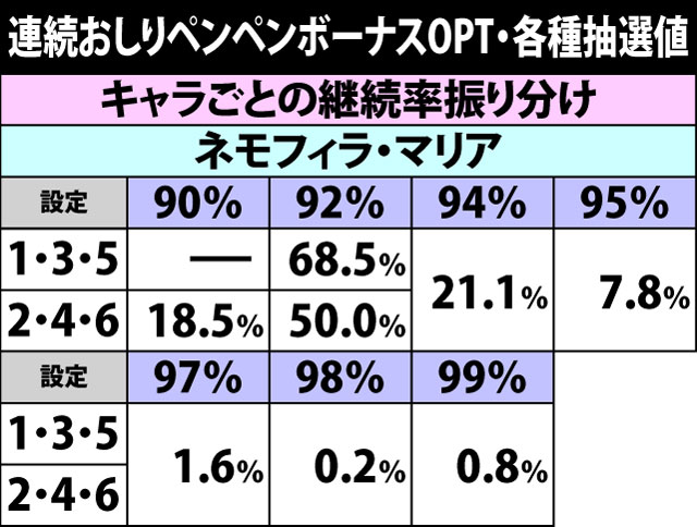 7.13.1 【連続おしりペンペンボーナスOPT】各種抽選値