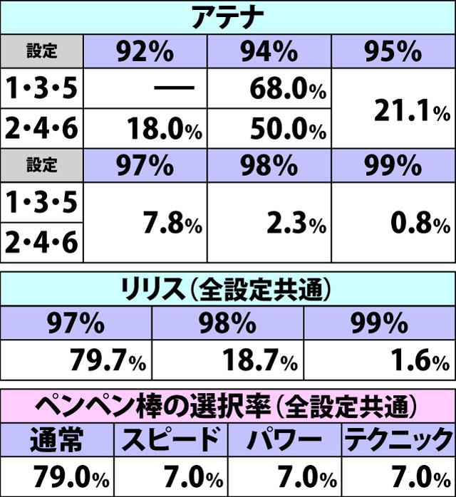 7.13.1 【連続おしりペンペンボーナスOPT】各種抽選値