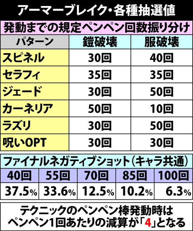 7.14.1 アーマーブレイク・各種抽選値