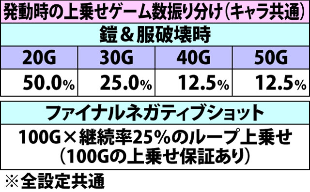 7.14.1 アーマーブレイク・各種抽選値