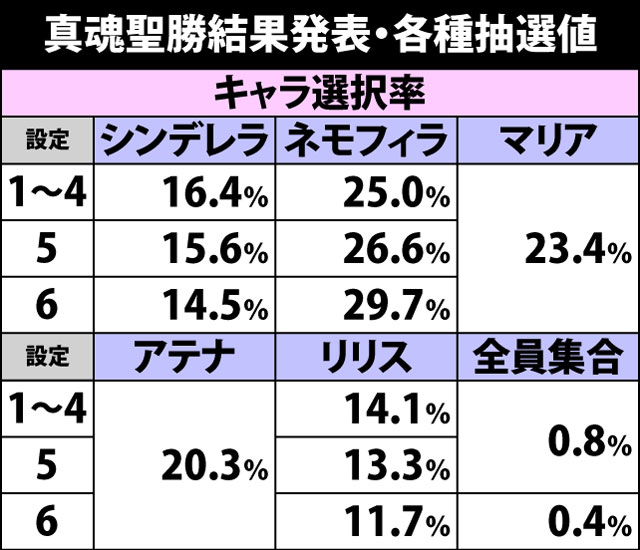 7.16.1 真魂聖勝結果発表・各種抽選値