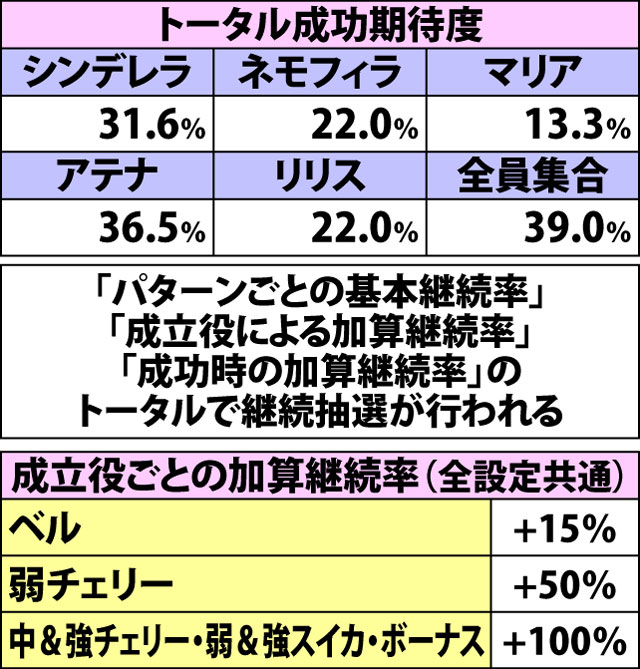 7.16.1 真魂聖勝結果発表・各種抽選値