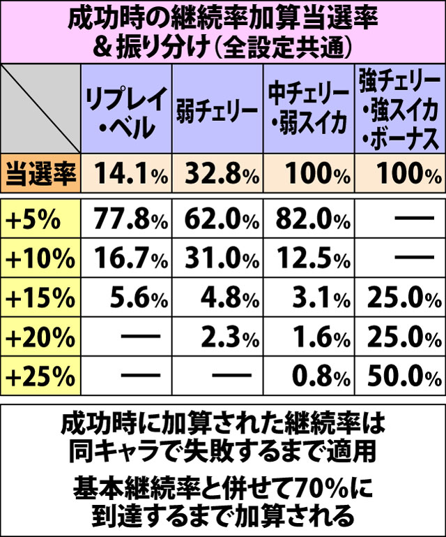 7.15.1 真魂聖勝結果発表・各種抽選値(2ページ目)