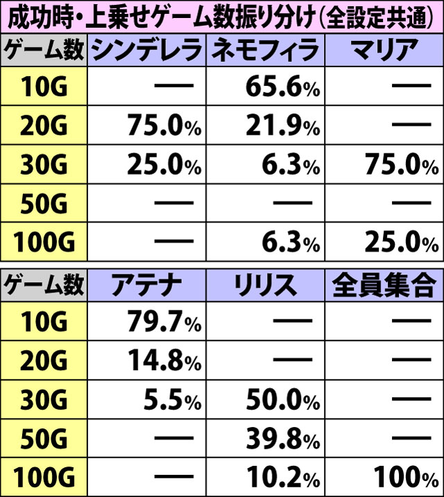 7.15.1 真魂聖勝結果発表・各種抽選値(2ページ目)