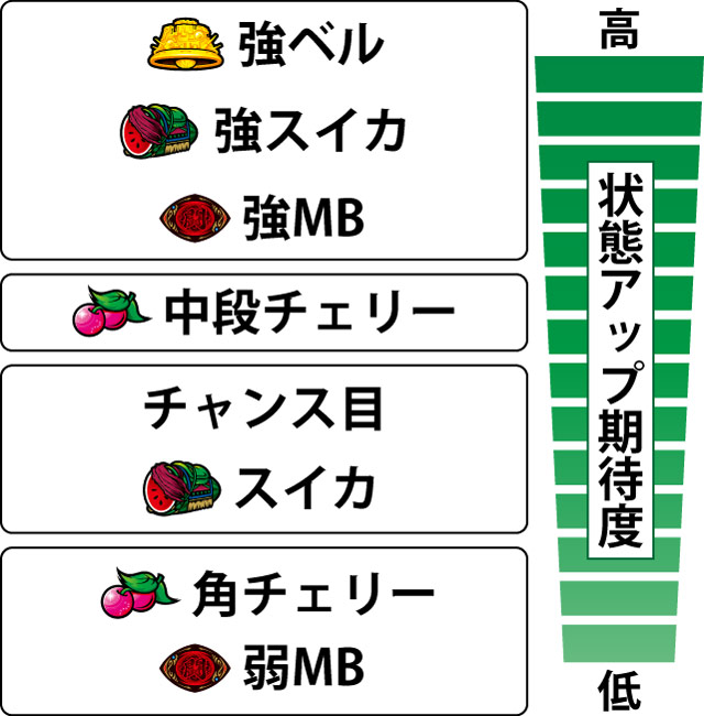 2.5.1 各役の状態移行&宿命の刻当選期待度