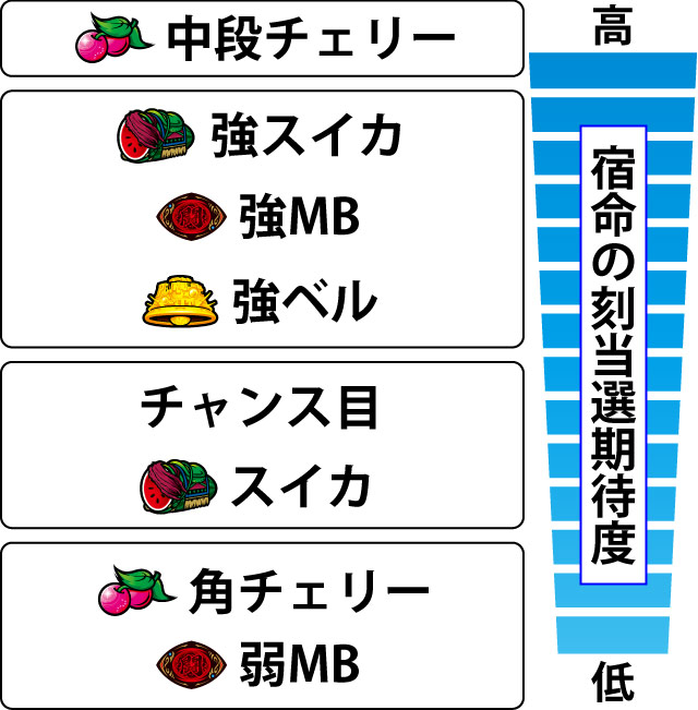 2.5.1 各役の状態移行&宿命の刻当選期待度