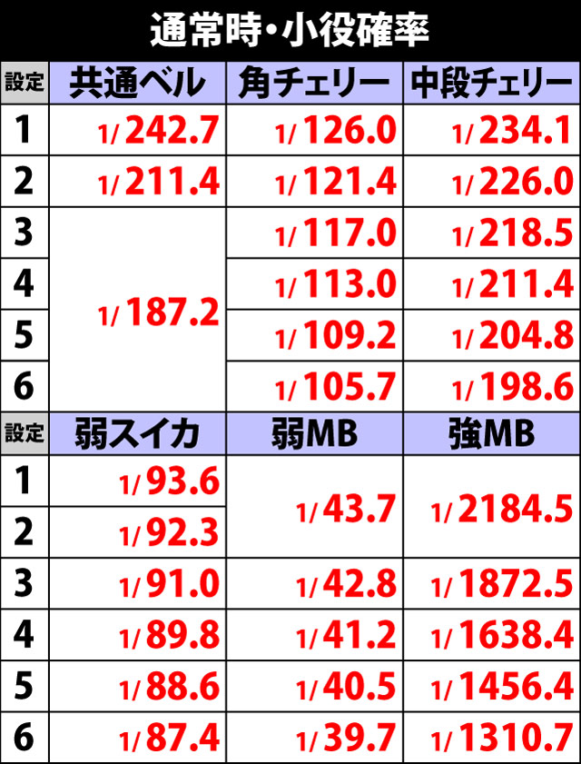 4.2.1 通常時・小役確率