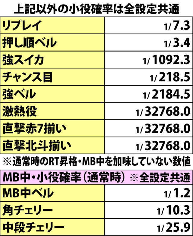 4.2.1 通常時・小役確率