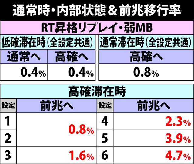 4.5.1 通常時・内部状態&前兆移行率
