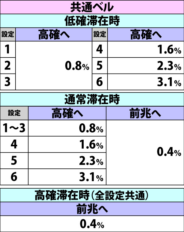 4.5.1 通常時・内部状態&前兆移行率