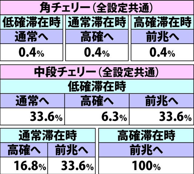 4.4.1 通常時・内部状態&前兆移行率(2ページ目)