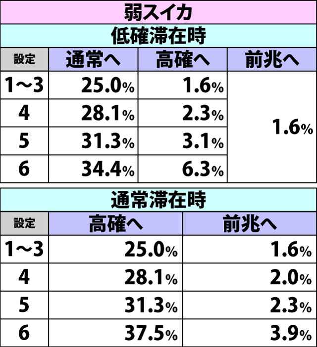 4.4.1 通常時・内部状態&前兆移行率(2ページ目)
