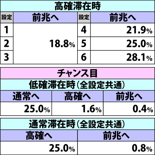 4.3.1 通常時・内部状態&前兆移行率(3ページ目)