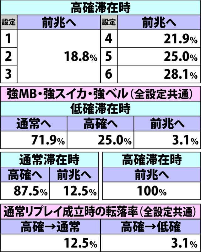 4.3.1 通常時・内部状態&前兆移行率(3ページ目)