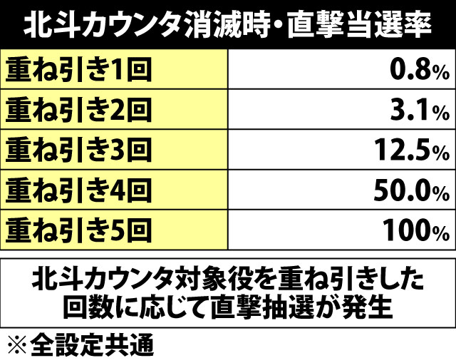 4.7.1 北斗カウンタ消滅時・直撃当選率