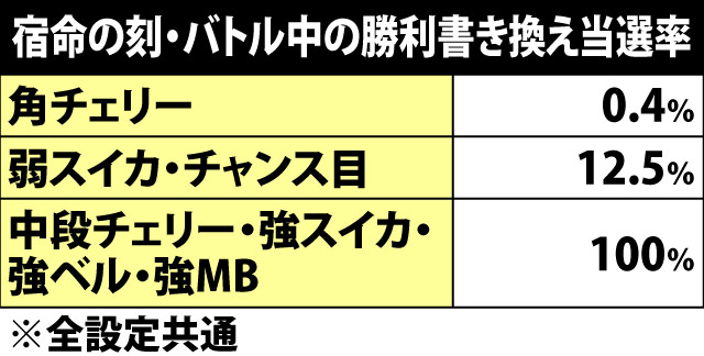 5.15.1 宿命の刻・バトル中勝利書き換え当選率