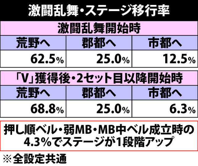 5.16.1 激闘乱舞・ステージ移行抽選
