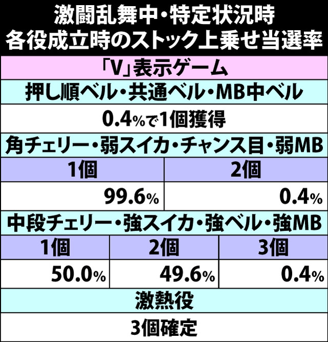 5.17.1 激闘乱舞・特定状況でのストック当選率