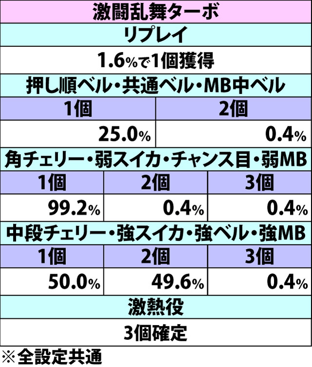 5.17.1 激闘乱舞・特定状況でのストック当選率