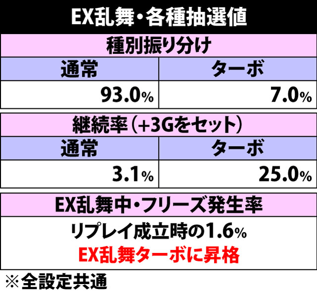 5.18.1 EX乱舞・各種抽選値