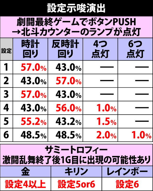6.2.1 設定示唆演出【劇闘終了時&サミートロフィー】