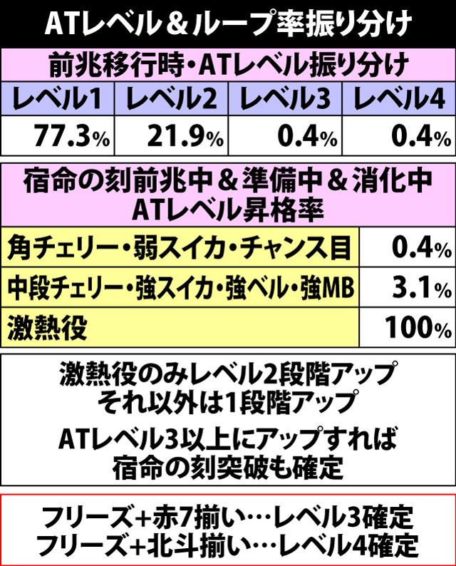 5.1.1 ATレベル&ループ率振り分け