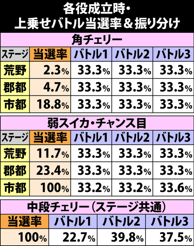5.3.1 各役成立時・上乗せバトル当選率&振り分け
