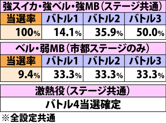 5.3.1 各役成立時・上乗せバトル当選率&振り分け