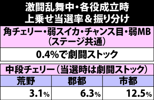 5.6.1 激闘乱舞中・上乗せ当選率&振り分け