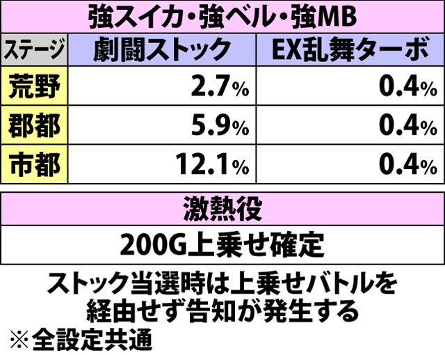 5.6.1 激闘乱舞中・上乗せ当選率&振り分け