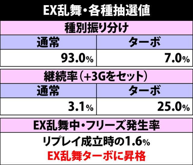 5.7.1 EX乱舞・各種抽選値